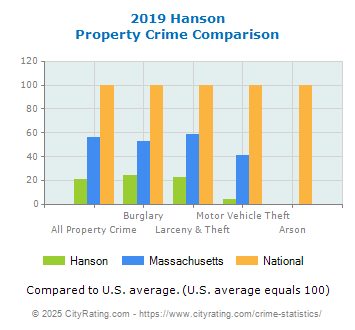 Hanson Property Crime vs. State and National Comparison