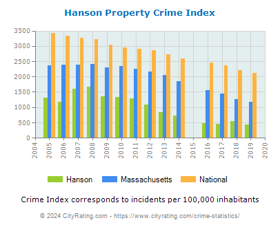 Hanson Property Crime vs. State and National Per Capita