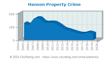 Hanson Property Crime