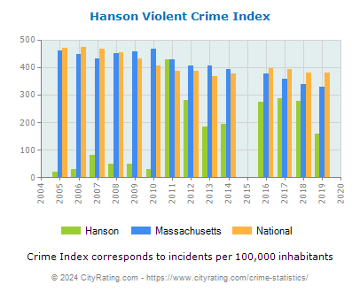Hanson Violent Crime vs. State and National Per Capita