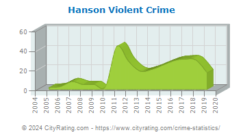 Hanson Violent Crime
