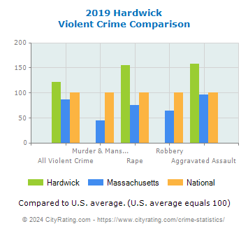 Hardwick Violent Crime vs. State and National Comparison