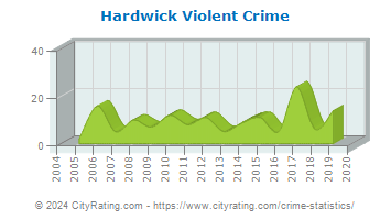 Hardwick Violent Crime