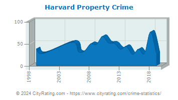 Harvard Property Crime