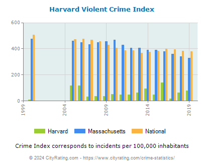 Harvard Violent Crime vs. State and National Per Capita