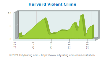 Harvard Violent Crime