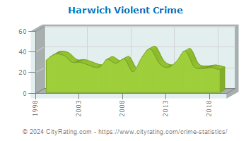 Harwich Violent Crime