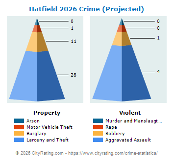 Hatfield Crime 2026