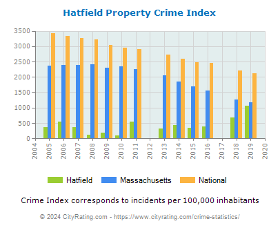 Hatfield Property Crime vs. State and National Per Capita