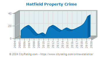 Hatfield Property Crime