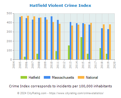 Hatfield Violent Crime vs. State and National Per Capita