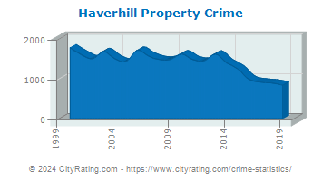 Haverhill Property Crime