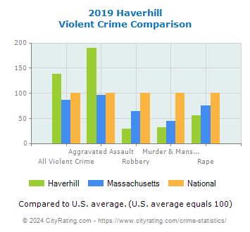 Haverhill Violent Crime vs. State and National Comparison