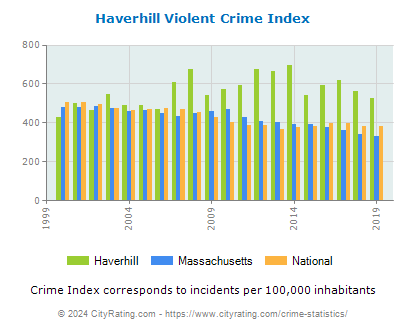 Haverhill Violent Crime vs. State and National Per Capita