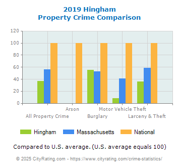 Hingham Property Crime vs. State and National Comparison