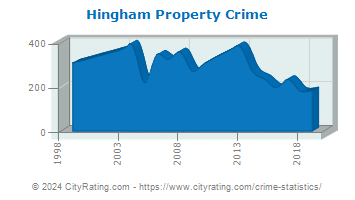 Hingham Property Crime