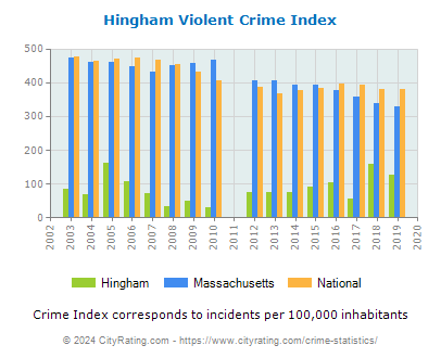 Hingham Violent Crime vs. State and National Per Capita