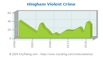 Hingham Violent Crime