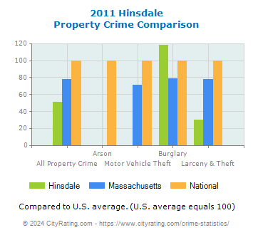 Hinsdale Property Crime vs. State and National Comparison