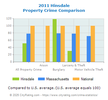 Hinsdale Property Crime vs. State and National Comparison