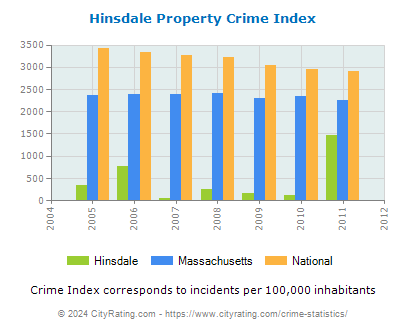 Hinsdale Property Crime vs. State and National Per Capita