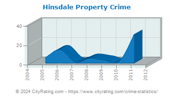 Hinsdale Property Crime