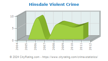 Hinsdale Violent Crime