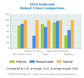Holbrook Violent Crime vs. State and National Comparison