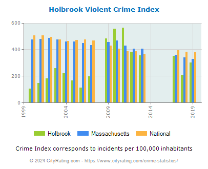 Holbrook Violent Crime vs. State and National Per Capita
