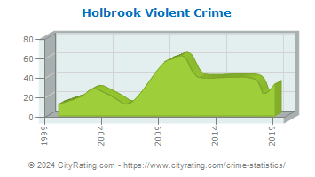 Holbrook Violent Crime