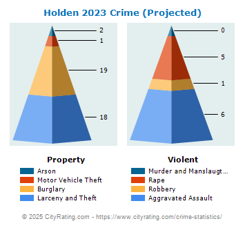 Holden Crime 2023