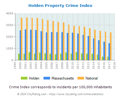 Holden Property Crime vs. State and National Per Capita