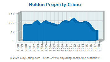 Holden Property Crime