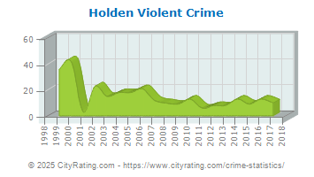 Holden Violent Crime