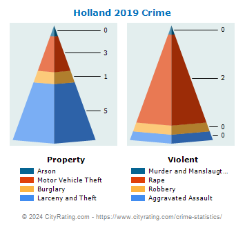 Holland Crime 2019