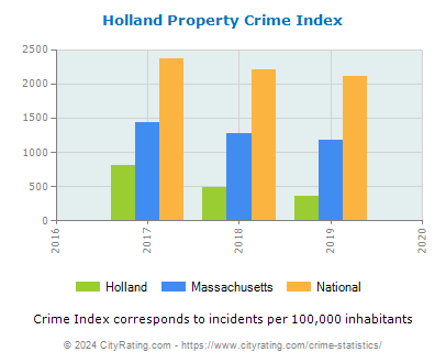 Holland Property Crime vs. State and National Per Capita