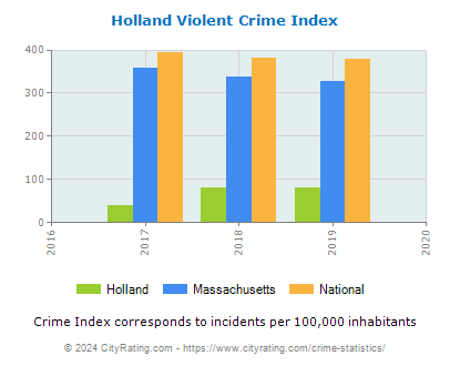 Holland Violent Crime vs. State and National Per Capita