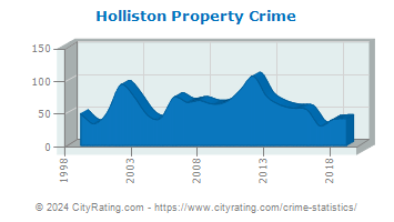 Holliston Property Crime