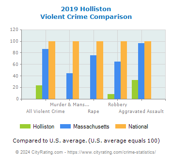 Holliston Violent Crime vs. State and National Comparison