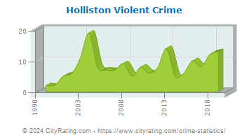 Holliston Violent Crime