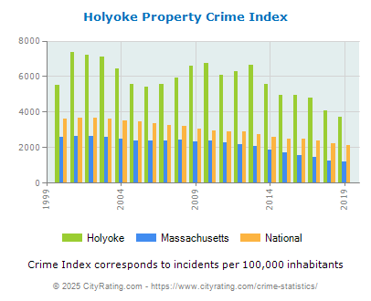 Holyoke Property Crime vs. State and National Per Capita