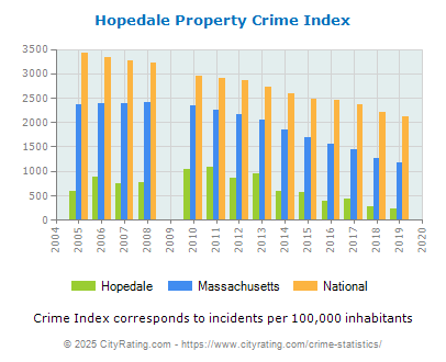 Hopedale Property Crime vs. State and National Per Capita