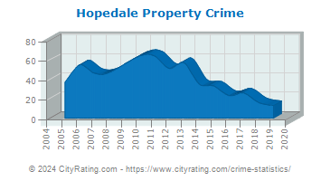 Hopedale Property Crime