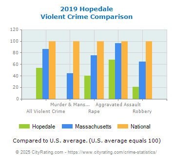 Hopedale Violent Crime vs. State and National Comparison