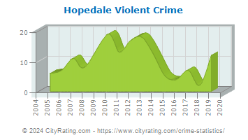 Hopedale Violent Crime