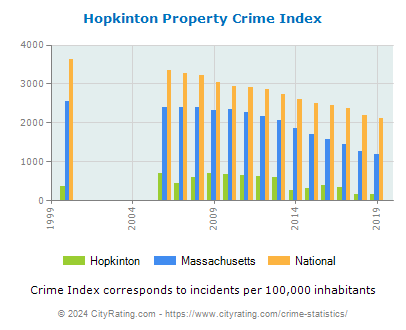 Hopkinton Property Crime vs. State and National Per Capita