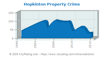Hopkinton Property Crime