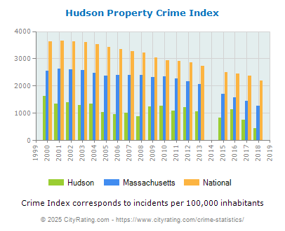 Hudson Property Crime vs. State and National Per Capita