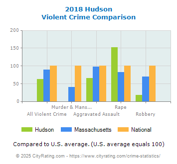 Hudson Violent Crime vs. State and National Comparison