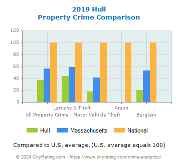 Hull Property Crime vs. State and National Comparison